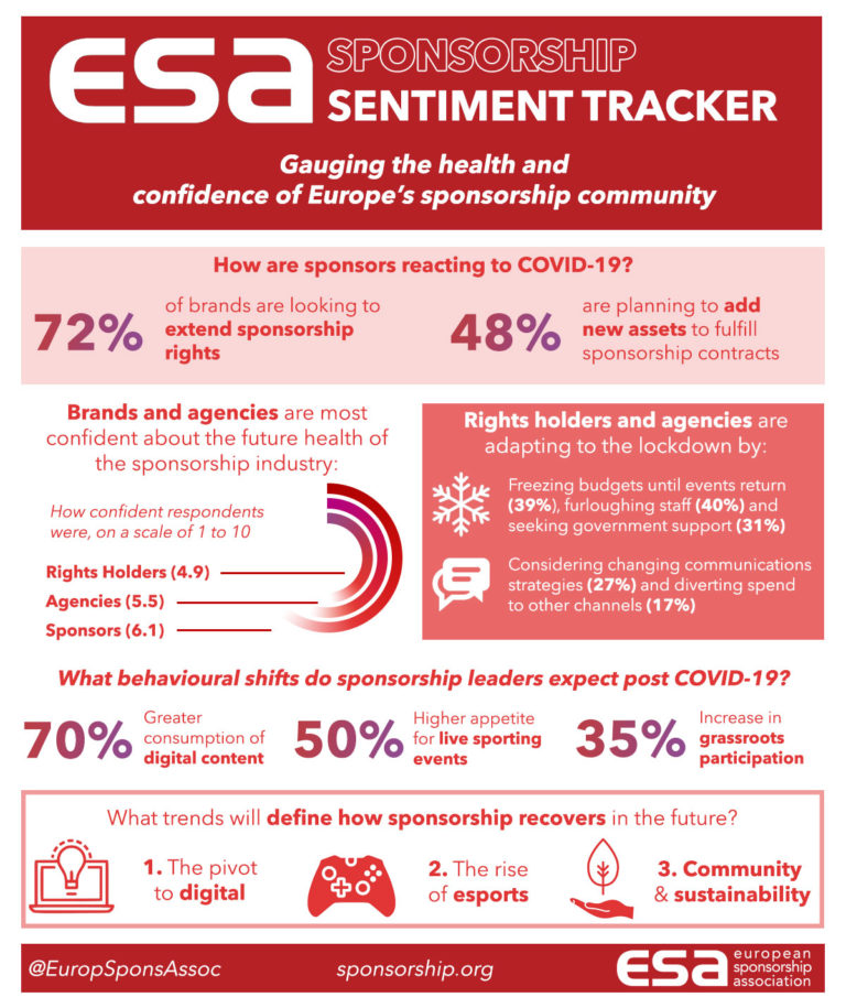 Encuesta de la Asociación Europea de Patrocinio sobre patrocinios deportivos 
