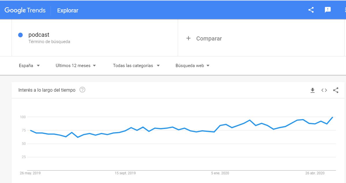 Las búsquedas de "podcast" en el último año se han incrementado. Fuente: Google Trends