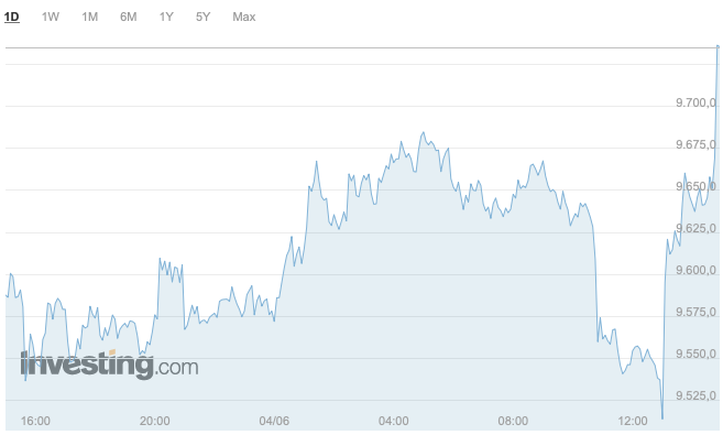 Cotización Bitcoin. Fuente: Investing