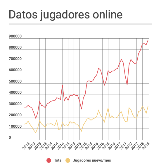 Datos de Jugadores Online. Fuente: Infogram