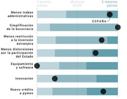 Posición de la facilidad de emprendimiento en España según la OCDE. Fuente: El Confidencial