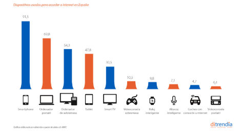 Informe Mobile en España y en el Mundo 2020 de ditrendia. Dispositivos de acceso a Internet