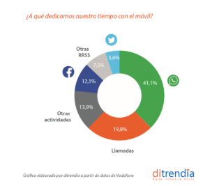 Uso de RRSS de los españoles. Fuente: ditrendia