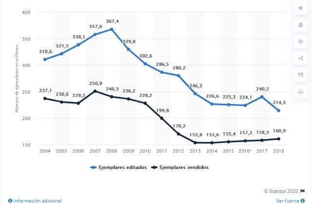ventas de libros en España entre 2004 y 2018. Fuente: Statista