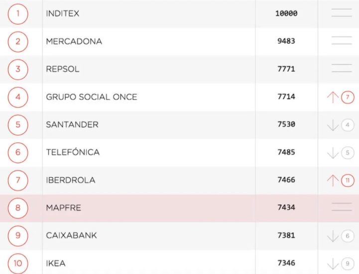 Top 10 del Ranking Merco, edición del año 2020