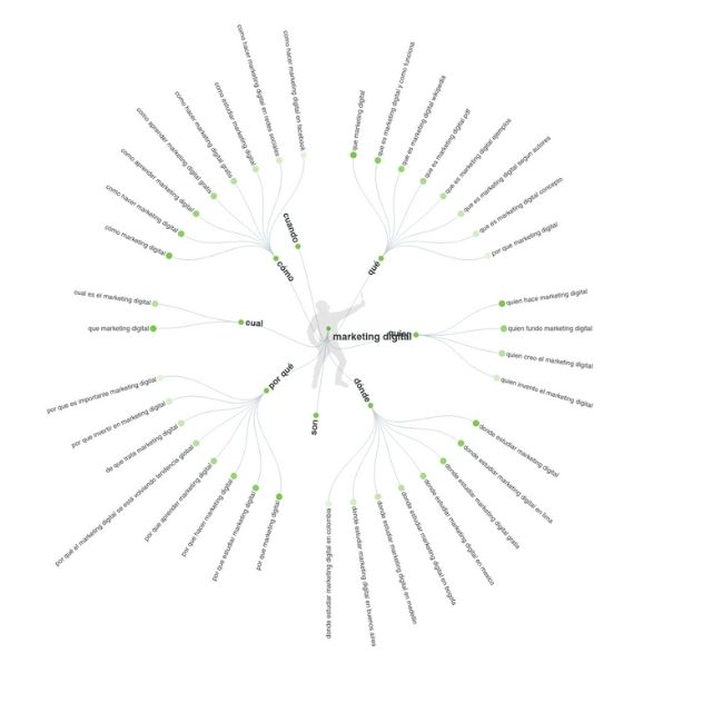 consultas de keywords long tail en Answer the Public