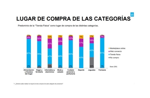 lugares de compra por categorías de los consumidores en Colombia 