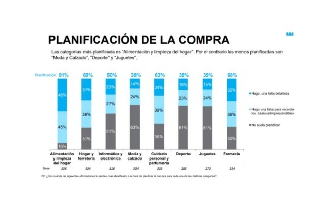 planificación de las compras del consumidor colombiano. Fuente: Tiendeo Colombia / Nielsen