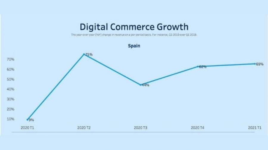 aumento de ventas online en España primer trimestre 2021