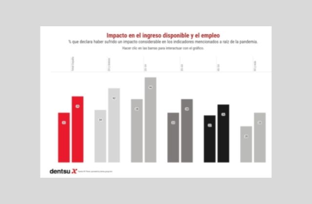 impacto de la pandemia en el ingreso disponible y el empleo de los españoles. Fuente: dentsu X