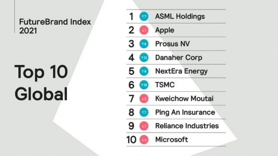 Top 10 del FutureBrand Index 2021