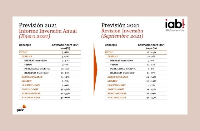 comparativas enero y septiembre de previsiones de Inversión Publicitaria en Medios Digitales 2021