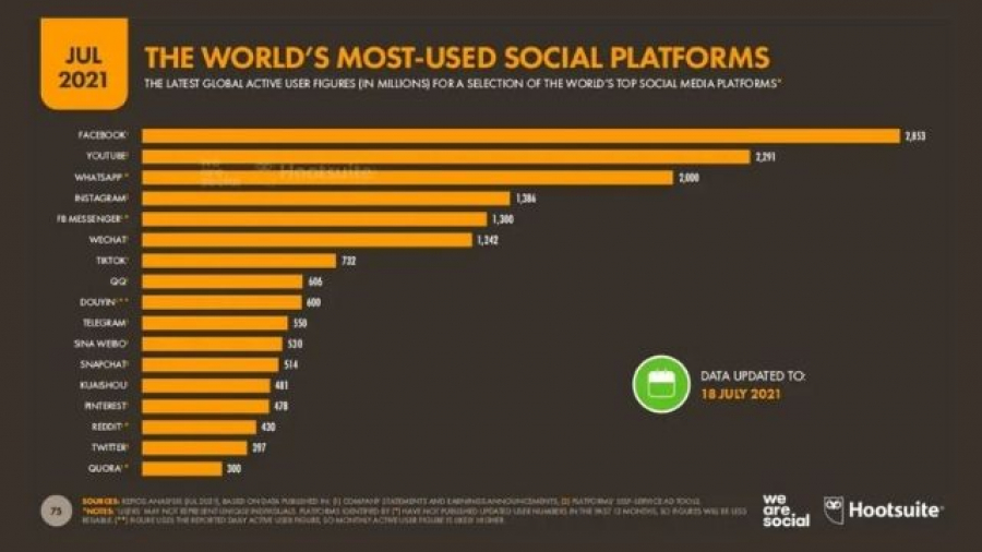 informe Digital 2021 de julio con las redes sociales más usadas del mundo