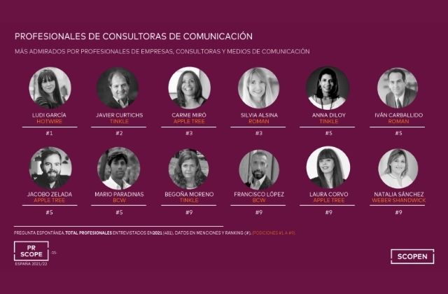 los profesionales de consultoras cde comunicación más admirados en España. Fuente: SCOPEN