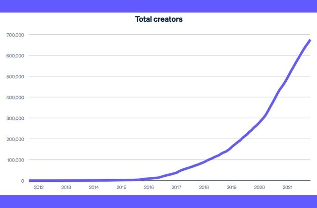 Aumenta un 48% el número de creadores de contenido en plataformas mundiales en 2020