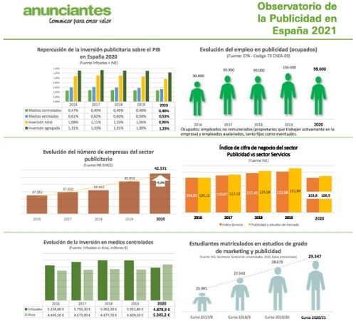 datos destacados del Observatorio de la Publicidad en España 2021 de AEA