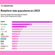 los retailers más populares en España en 2021