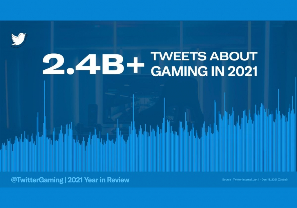 En 2021 hubo más de 2.400 millones de tweets sobre gaming en el mundo