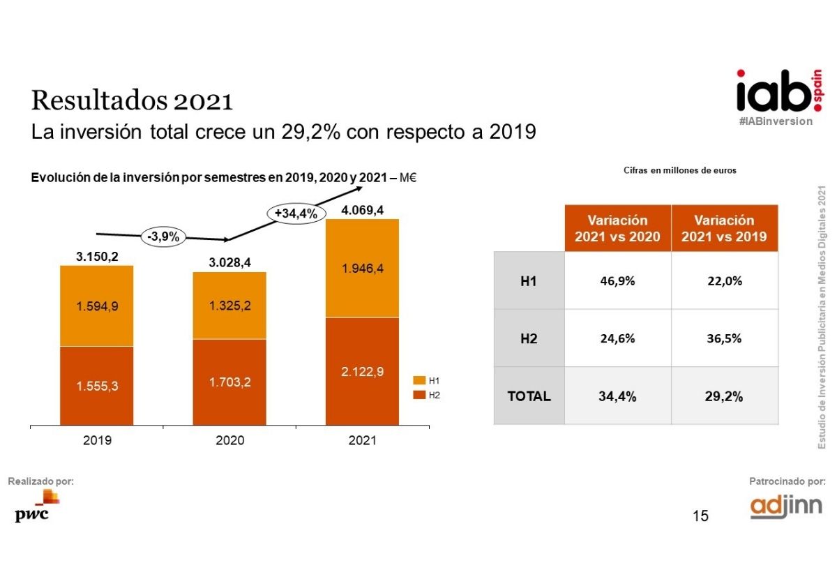 aumenta la inversión publicitaria en medios digitales en el año 2021 en España. Fuente: IAB Spain