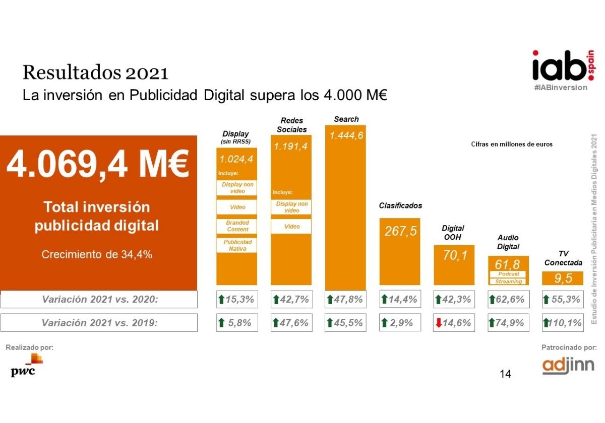 inversión publicitaria en medios digitales en España en 2021 por disciplinas.