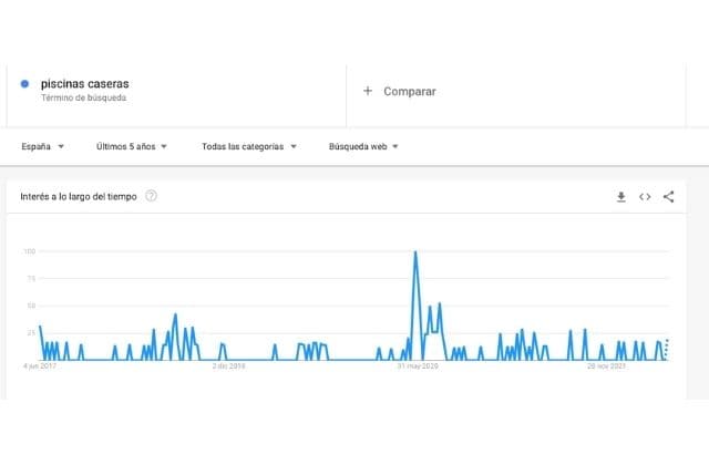 tendencias de búsquedas de 'piscinas caseras' en Google Trends