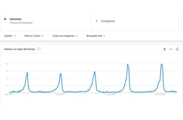 tendencias de búsqueda de turrones en Google Trends