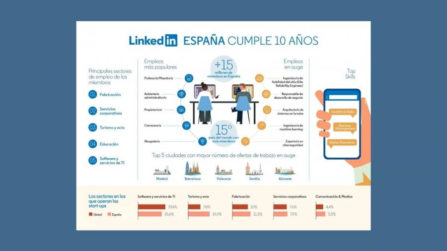LinkedIn España celebra su décimo aniversario