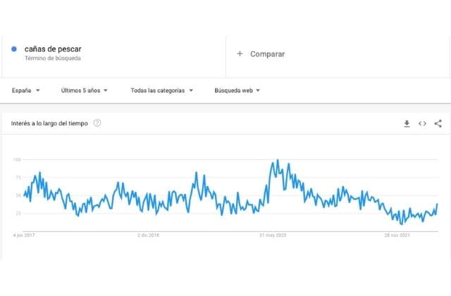 intenciones de búsquedas de cañas de pescar en Google Trends