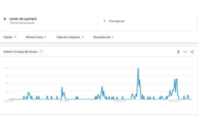 tendencias de búsquedas de turrón de Suchard en Google Trends