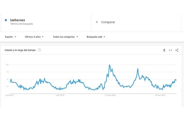 tendencias de búsquedas de barbacoas en Google Trends