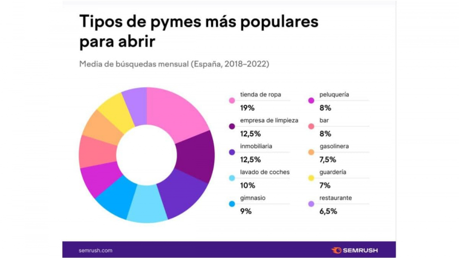tendencias de búsquedas de emprendimiento en España