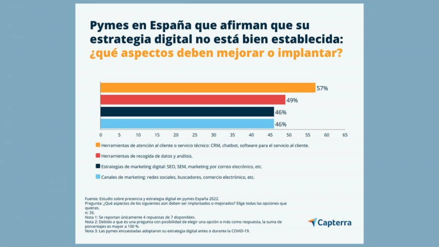 Capterra analiza las estrategias digitales de las pymes españolas