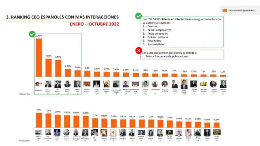 CEOs españoles con más interacciones en LinkedIn en 2022