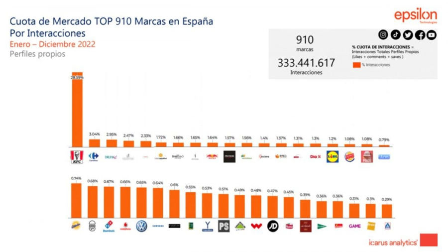 estudio Top-910 marcas en redes sociales en España 2022