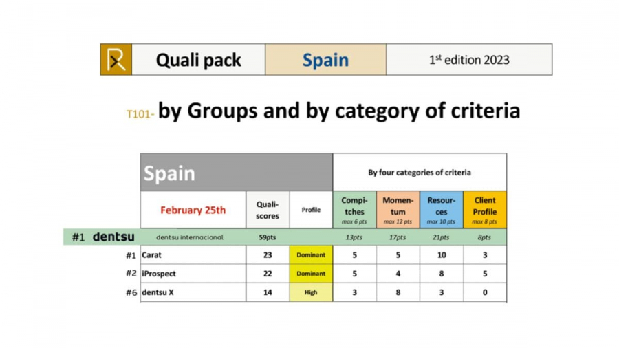 Grupo Dentsu lidera el Ranking RECMA 2023 en España