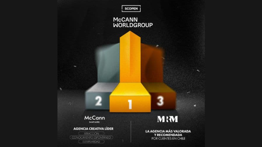 Operaciones de McCann Worldgroup lideran los rankings Scopen en Chile